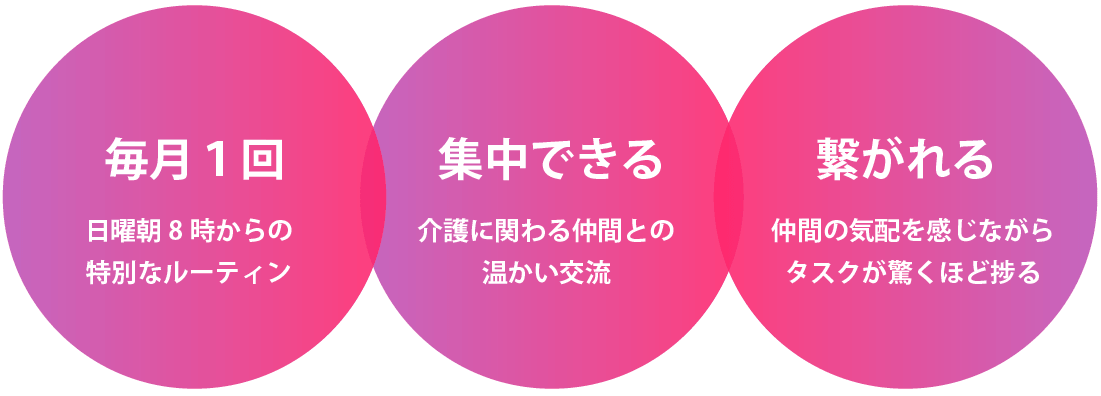 月一回集中できる繋がれる
