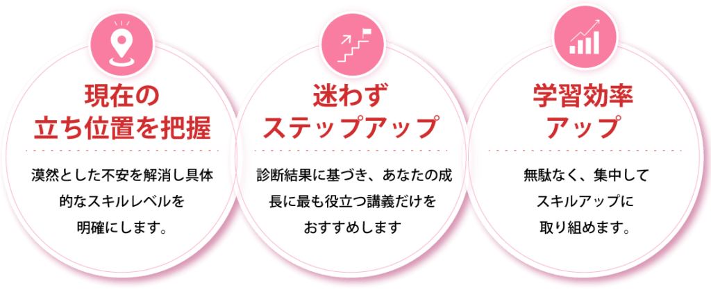 現在の位置迷わず学習効率アップ