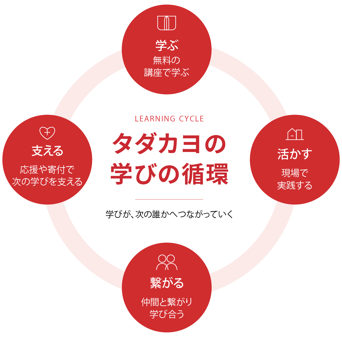 タダカヨの学びの循環イメージ図